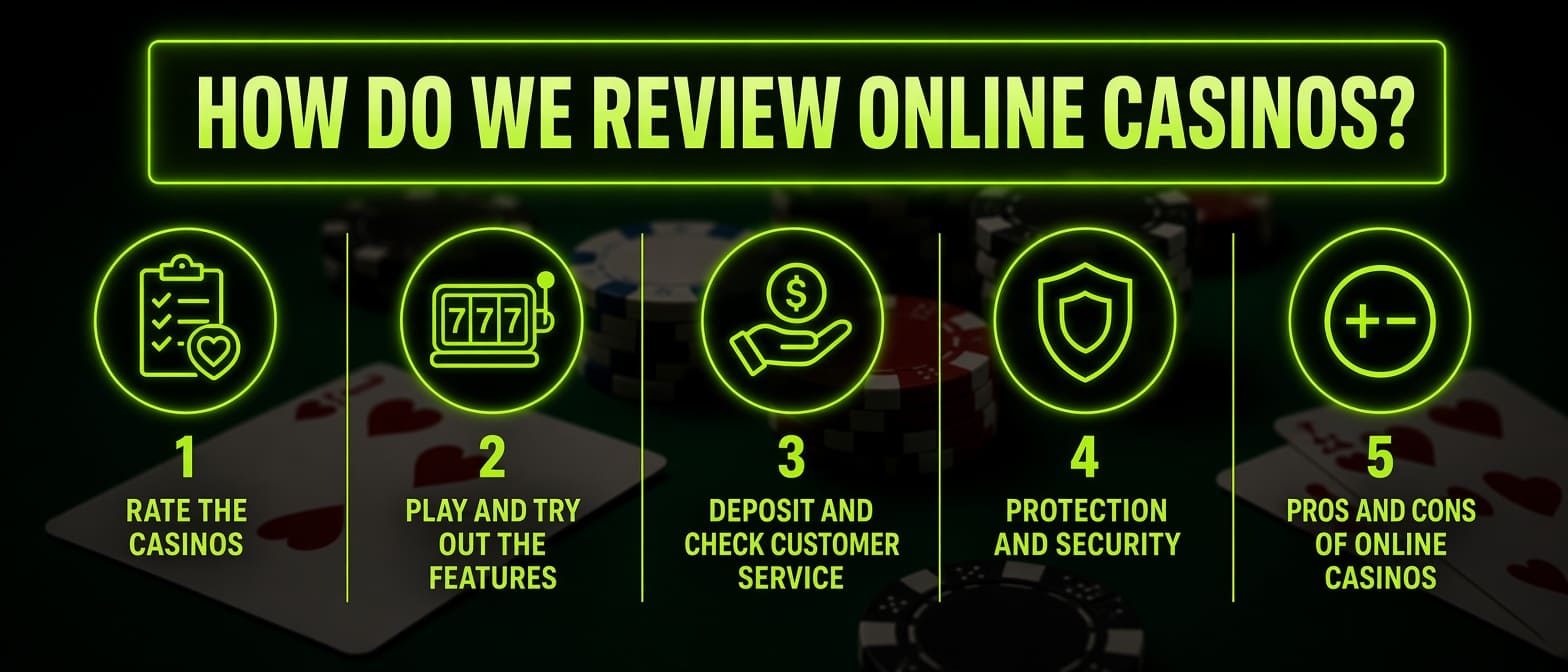 How Do We Review Online Casinos Banner